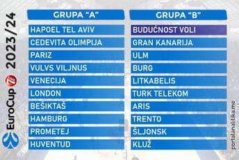 Kreće Eurokup: Podgoričani ciljaju visok plasman, ovo je raspored njihovih mečeva