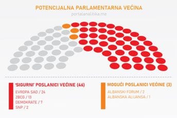 Ovako bi mogla izgledati nova parlamentarna većina Ovako bi mogla izgledati nova parlamentarna većina