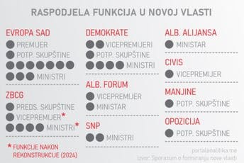 Ovako izgleda raspodjela funkcija po strankama Ovako izgleda raspodjela funkcija po strankama