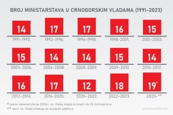 Nova Vlada biće i najglomaznija do sad: Oboriće i Abazovićev rekord Nova Vlada biće i najglomaznija do sad: Oboriće i Abazovićev rekord