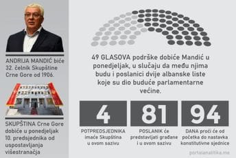 Mandić od ponedjeljka na funkciji: Biće 32. predsjednik crnogorskog parlamenta