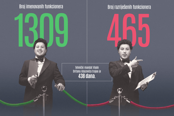 CGO: Abazovićeva Vlada prosječno dnevno imenovala tri funkcionera CGO: Abazovićeva Vlada prosječno dnevno imenovala tri funkcionera