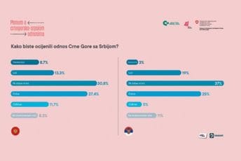 CGO I ADD: Najveći percipirani problem između Crne Gore i Srbije je odnos prema nezavisnosti Kosova CGO I ADD: Najveći percipirani problem između Crne Gore i Srbije je odnos prema nezavisnosti Kosova