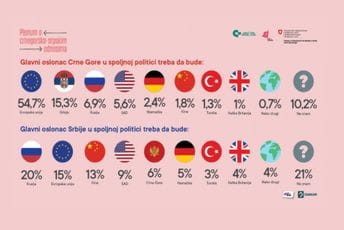CGO i ADD: Različiti putevi Crne Gore i Srbije u spoljnoj politici CGO i ADD: Različiti putevi Crne Gore i Srbije u spoljnoj politici