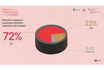 CGO: Crnogorski identitet nesporan za 72% njenih građana, crnogorski jezik priznaje 63.5%