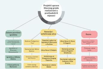 Ćulafić o šestomjesečnom učinku nove gradske vlasti: Vjerovali ili ne, realizovano čak 19 projekata Ćulafić o šestomjesečnom učinku nove gradske vlasti: Vjerovali ili ne, realizovano čak 19 projekata