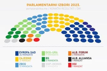 DIK proglasio konačne rezultate izbora: Od danas počinju da teku rokovi DIK proglasio konačne rezultate izbora: Od danas počinju da teku rokovi