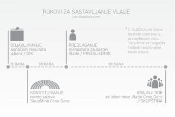 Postizborne kombinatorike i dalje u domenu pretpostavki: Novu Vladu mogli bismo čekati i do Nove godine Postizborne kombinatorike i dalje u domenu pretpostavki: Novu Vladu mogli bismo čekati i do Nove godine