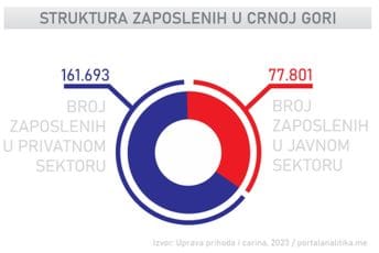 Sistem već djeluje neodrživo: Hoće li broj zaposlenih na kraju postati omča o vratu javnoj upravi