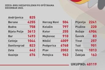 Sjever propada - na jugu nezaposlenih koliko u Beranama Sjever propada - na jugu nezaposlenih koliko u Beranama