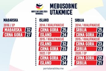 Ovako je do sada bilo protiv Mađarske, Islanda i Srbije Ovako je do sada bilo protiv Mađarske, Islanda i Srbije