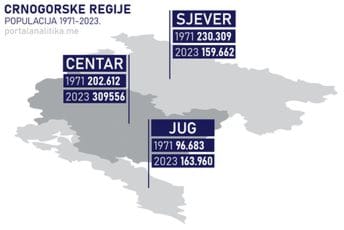 Od najbrojnije do najmalobrojnije populacije: Sjever za pola vijeka ostao bez 70.000 stanovnika