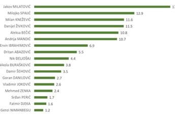 Ovo su najomiljeniji političari u Crnoj Gori Ovo su najomiljeniji političari u Crnoj Gori