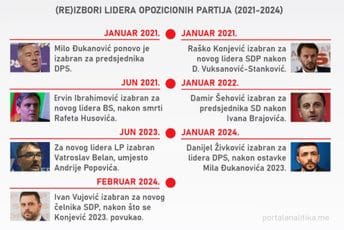 Od 2020. do danas, nove čelnike izabrale gotovo sve opozicione partije Od 2020. do danas, nove čelnike izabrale gotovo sve opozicione partije