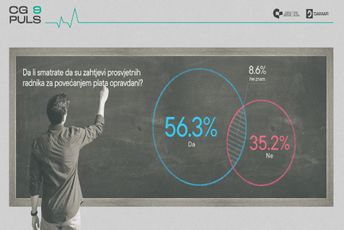 CGO: Zahtjeve prosvjetnih radnika podržava 56 odsto građana CGO: Zahtjeve prosvjetnih radnika podržava 56 odsto građana