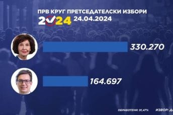 Kandidatkinja VMRO-DPMNE nadmoćna u prvom krugu, u drugi ide i Pendarovski