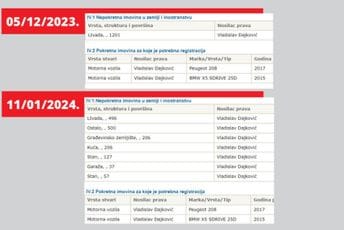 Dajković za mjesec postao vlasnik kuće i dva stana, među novitetima i još jedna kola Dajković za mjesec postao vlasnik kuće i dva stana, među novitetima i još jedna kola