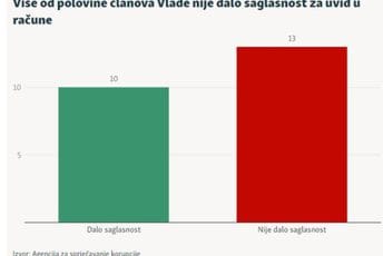 Većina ministara i poslanika ne dopušta uvid u račune, ni Spajić ni Milatović ne daju saglasnost Većina ministara i poslanika ne dopušta uvid u račune, ni Spajić ni Milatović ne daju saglasnost