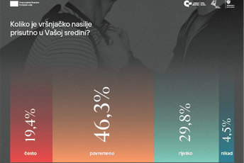 Istraživanje CGO: Vršnjačko nasilje u Crnoj Gori u određenoj mjeri prepoznaje dominantna većina Istraživanje CGO: Vršnjačko nasilje u Crnoj Gori u određenoj mjeri prepoznaje dominantna većina