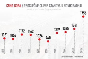 Za deceniju skok od 700 eura: Ovako je rasla cijena kvadrata u Crnoj Gori Za deceniju skok od 700 eura: Ovako je rasla cijena kvadrata u Crnoj Gori