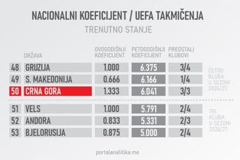 Crna Gora jako blizu četvrtog kluba u Evropi: Koeficijent raste, ali ima još da se igra… Crna Gora jako blizu četvrtog kluba u Evropi: Koeficijent raste, ali ima još da se igra…