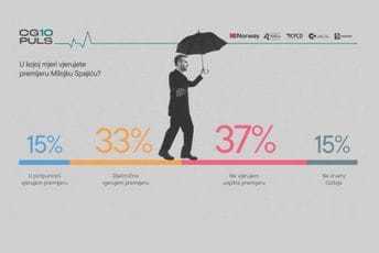Građani ne podržavaju odnos Spajića prema skupštini, vidljiva kriza institucija sistema Građani ne podržavaju odnos Spajića prema skupštini, vidljiva kriza institucija sistema