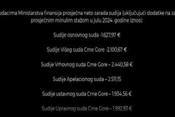 Zapisničaru u SDT-u veća plata nego sudiji osnovnog suda Zapisničaru u SDT-u veća plata nego sudiji osnovnog suda