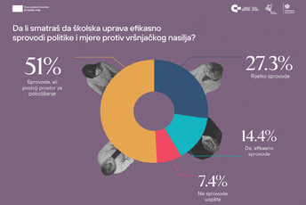 Kako učenici vide škole i nastavni kadar u suzbijanju vršnjačkog nasilja?