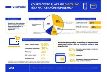 Visa Pulse regionalno istraživanje pokazalo gdje i kako Crnogorci troše svoj novac