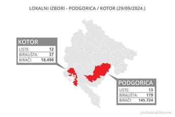 Sjutra izbori: Jedan rekord je već oboren i u Podgorici i u Kotoru