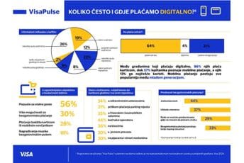 Visa Pulse istraživanje: Na kafu sve češće bez gotovine