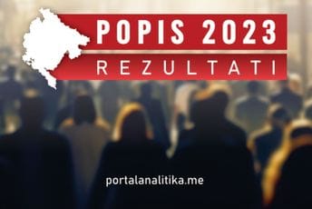 Popis: Crnogoraca 41,2 odsto, Srba 32,9, Bošnjaka 9,5; Srpskim govori 43 odsto, crnogorskim 34