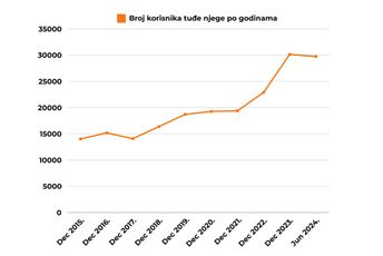 Postoji li u Crnoj Gori ozbiljna zloupotreba prava na “tuđu njegu i pomoć” za koju se godišnje izdvaja oko 30 miliona?