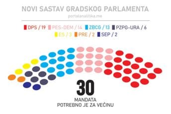 Vrijeme polako curi: Dogovora u Podgorici ni na vidiku, preksjutra konstituisanje novog saziva parlamenta