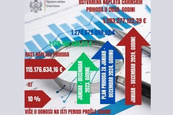 Uprava carina: Ostvarili smo rast naplate prihoda od 10% u 2024.