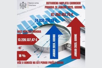 Uprava carina: U januaru rast naplate prihoda za oko 18% u odnosu na isti period prošle godine