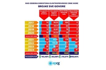 Rad Odbora direktora  EPCG: Brojke sve govore