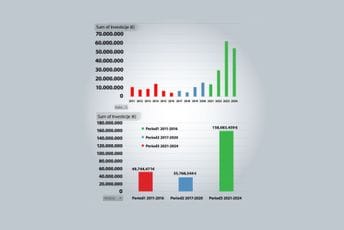 Brojke sve govore: EPCG značajno povećala investicije