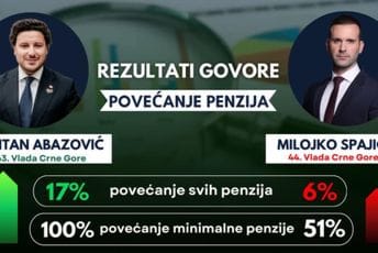 Abazović: Smanjenjem doprinosa za Fond PIO Spajićeva Vlada direktno stavila ruke u džep građana