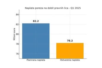 Fidelity Consulting: Loša naplata poreza na dobit uprkos računovodstvenoj akrobatici, očekujte nove namete ili stiskanje kaiša
