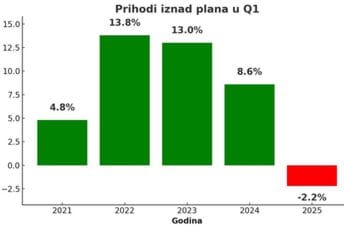 Fidelity Consulting: Frka na dvoru, prihodi manji za 13 miliona eura