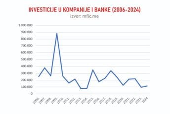 Zabrinjavajući podaci: Dugoročne strane investicije u Crnoj Gori u ozbiljnom su padu