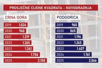 Nestvaran rast: Kvadrat u Crnoj Gori za dvije godine skuplji 817 eura
