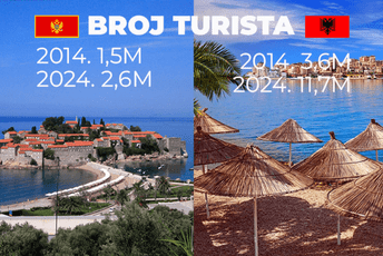 Dok susjedi rastu naš turizam pada: Vlast uništava Crnu Goru kao destinaciju