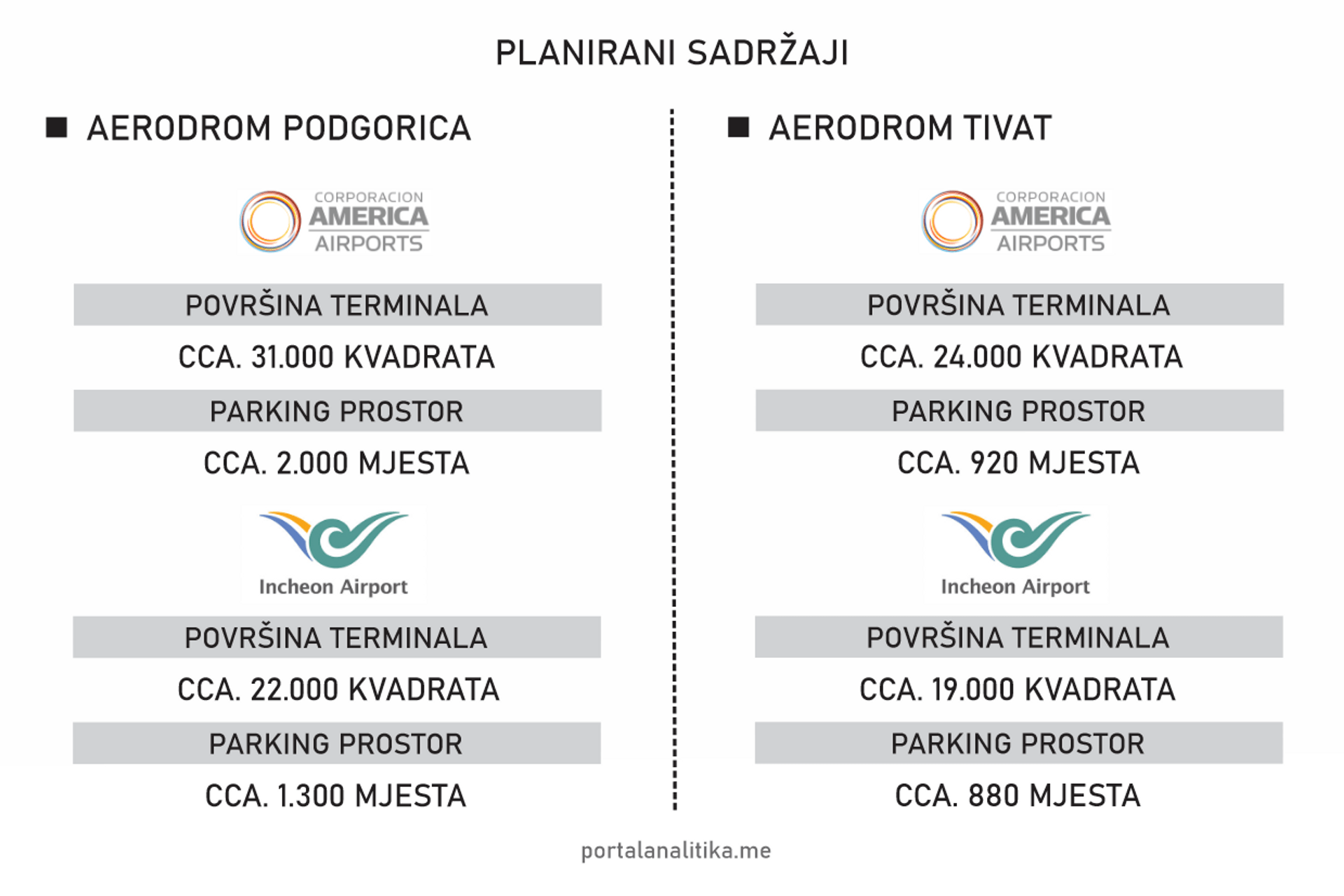 Fotografija 7: Šta će biti sa aerodromima: Obrta ne fali, a sad su i oba ponuđača prošla