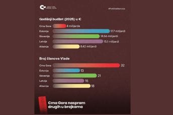 CGO: Crna Gora naspram drugih u brojkama