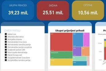 MANS predstavio analizu o finansiranju političkih stranaka: Za partije desetine miliona eura iz državne kase