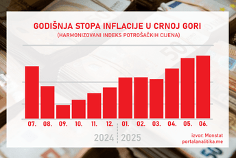 Inflacija u Crnoj Gori i dalje raste: Imamo najveću godišnju stopu u proteklih 12 mjeseci