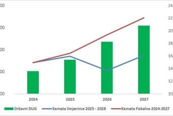 Fidelity consulting: Dug raste, a trošak kamate se „magično“ smanjuje