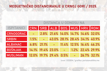 Crnogorci se najmanje distanciraju od drugih, a i drugi od njih